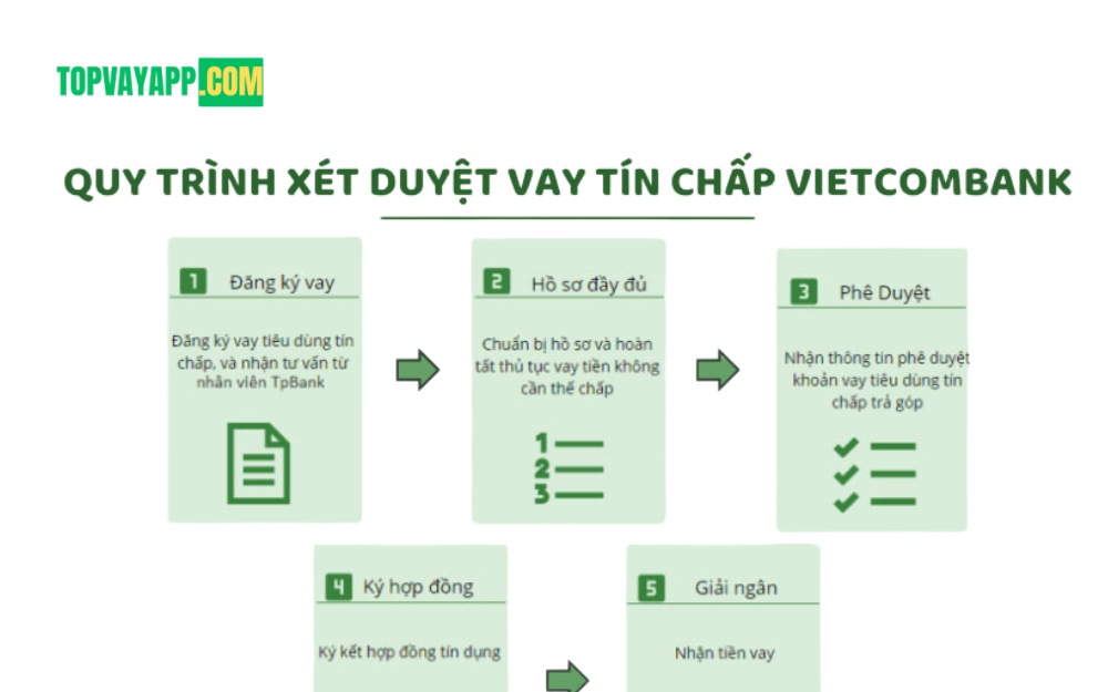 Quy trình đăng ký vay tín chấp Vietcombank